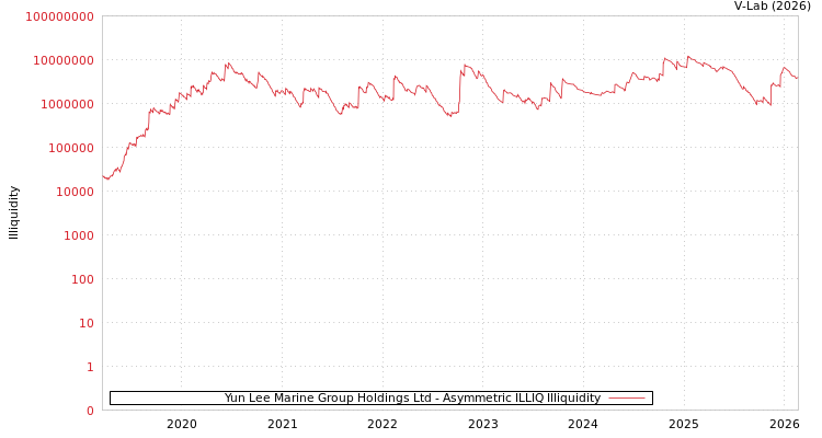 graph of Yun Lee Marine Group Holdings Ltd ILLIQ-AMEM