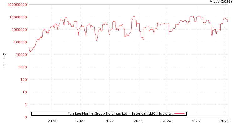 graph of Yun Lee Marine Group Holdings Ltd ILLIQ-HIST