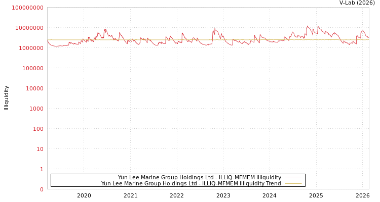graph of Yun Lee Marine Group Holdings Ltd ILLIQ-MFMEM