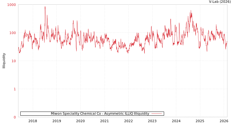 graph of Miwon Speciality Chemical Co ILLIQ-AMEM