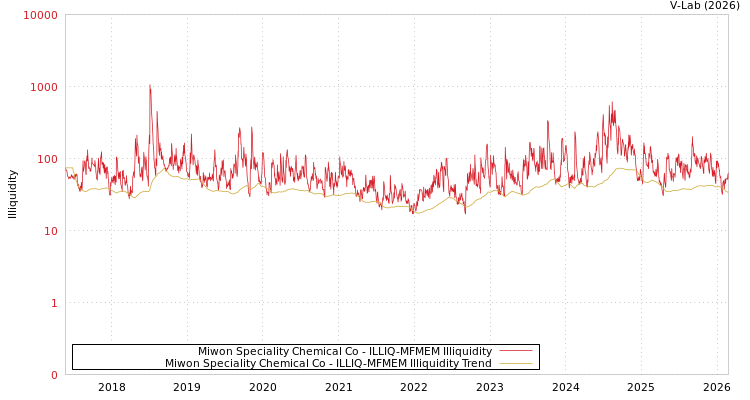 graph of Miwon Speciality Chemical Co ILLIQ-MFMEM
