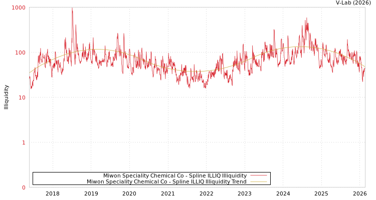 graph of Miwon Speciality Chemical Co ILLIQ-SMEM