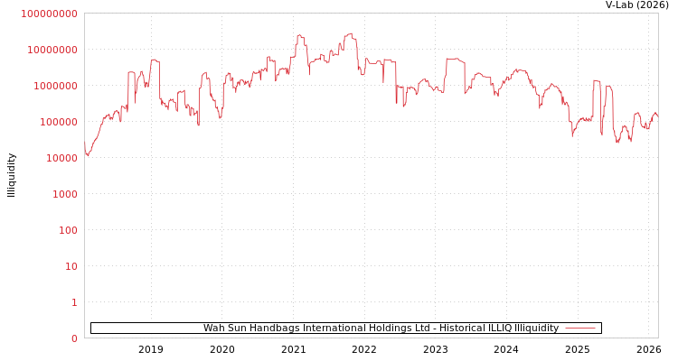 graph of Wah Sun Handbags International Holdings Ltd ILLIQ-HIST