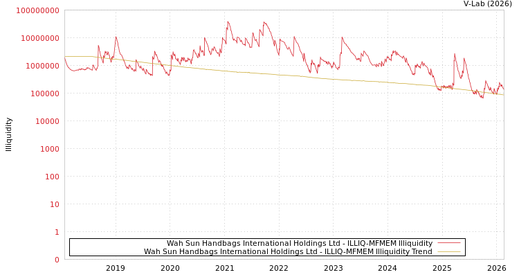 graph of Wah Sun Handbags International Holdings Ltd ILLIQ-MFMEM