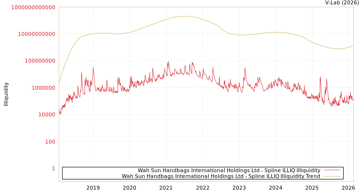 graph of Wah Sun Handbags International Holdings Ltd ILLIQ-SMEM