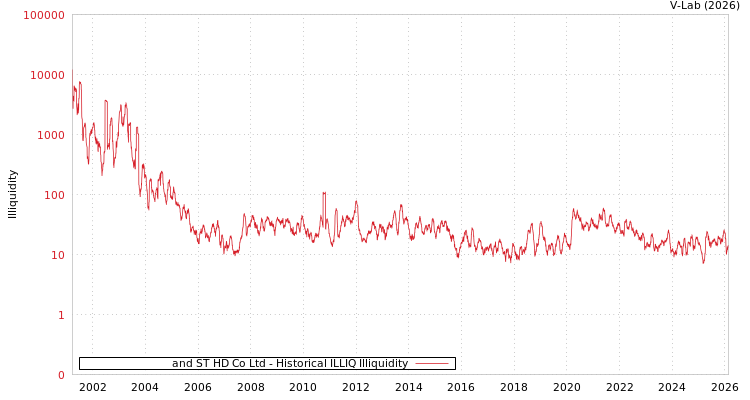 graph of and ST HD Co Ltd ILLIQ-HIST