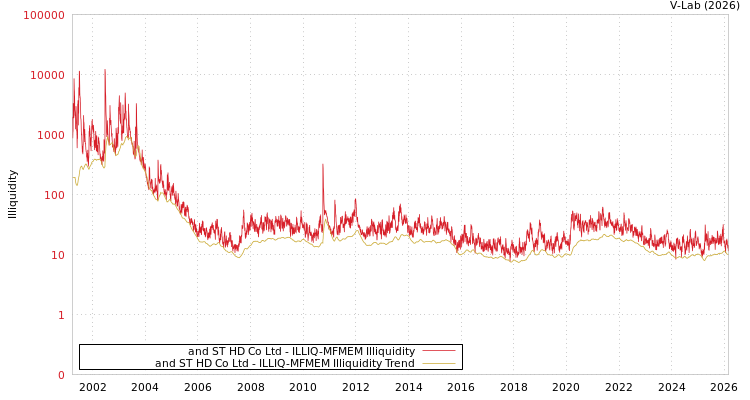 graph of and ST HD Co Ltd ILLIQ-MFMEM