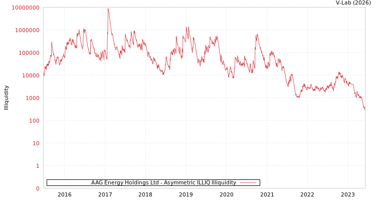 graph of AAG Energy Holdings Ltd ILLIQ-AMEM