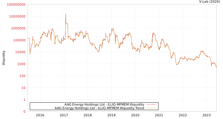 graph of AAG Energy Holdings Ltd ILLIQ-MFMEM