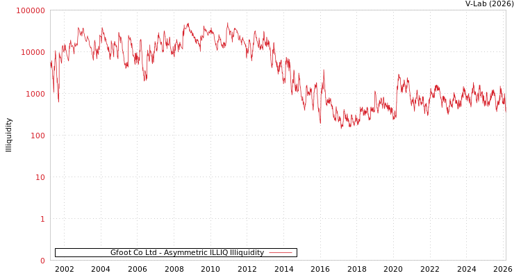 graph of Gfoot Co Ltd ILLIQ-AMEM