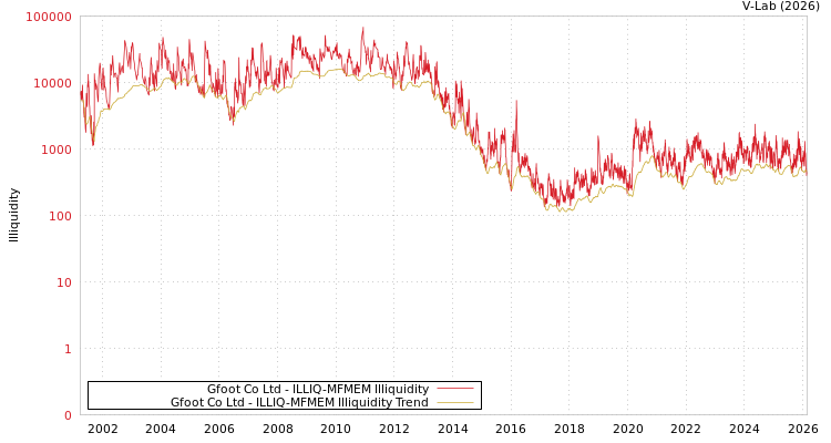 graph of Gfoot Co Ltd ILLIQ-MFMEM