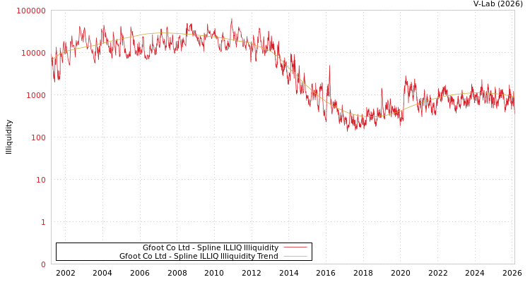 graph of Gfoot Co Ltd ILLIQ-SMEM
