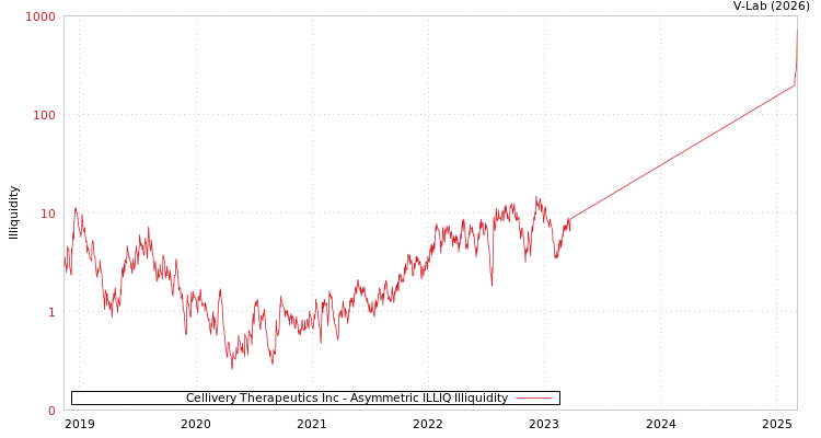 graph of Cellivery Therapeutics Inc ILLIQ-AMEM