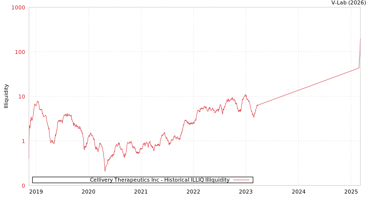 graph of Cellivery Therapeutics Inc ILLIQ-HIST