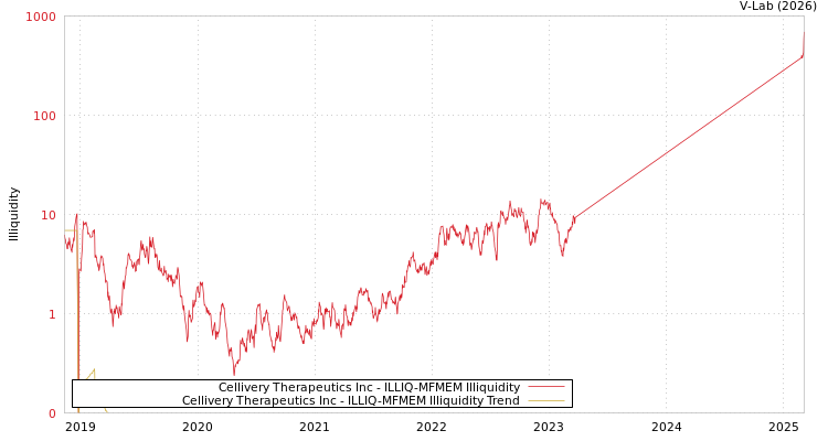 graph of Cellivery Therapeutics Inc ILLIQ-MFMEM