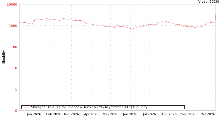 graph of Shanghai Able Digital Science & Tech Co Ltd ILLIQ-AMEM