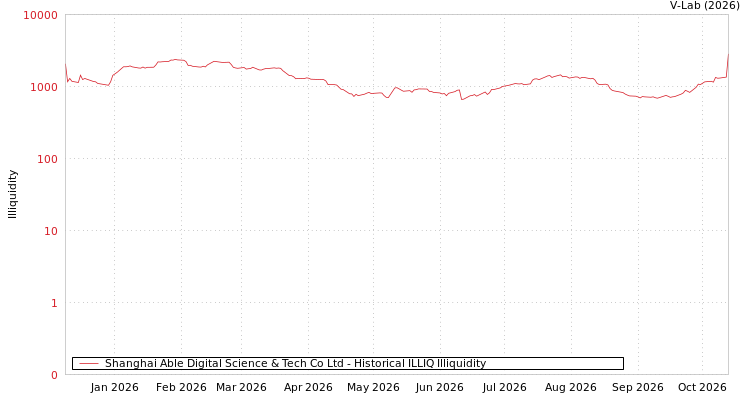 graph of Shanghai Able Digital Science & Tech Co Ltd ILLIQ-HIST