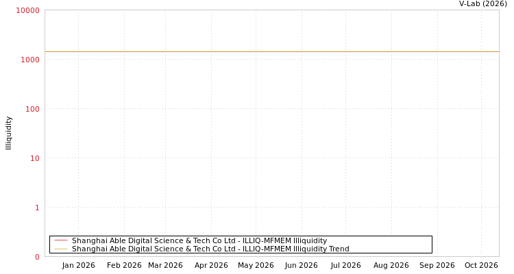 graph of Shanghai Able Digital Science & Tech Co Ltd ILLIQ-MFMEM