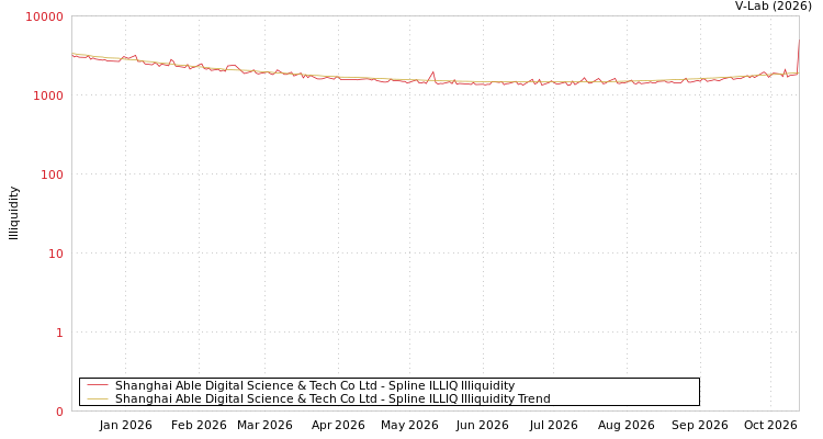 graph of Shanghai Able Digital Science & Tech Co Ltd ILLIQ-SMEM