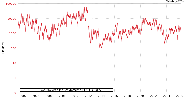 graph of Cvs Bay Area Inc ILLIQ-AMEM