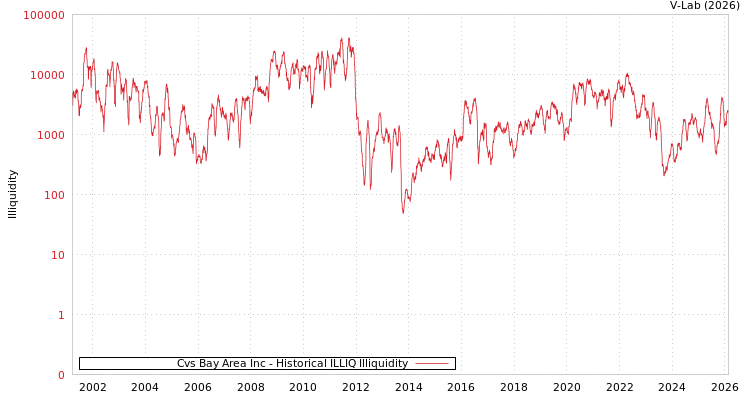 graph of Cvs Bay Area Inc ILLIQ-HIST