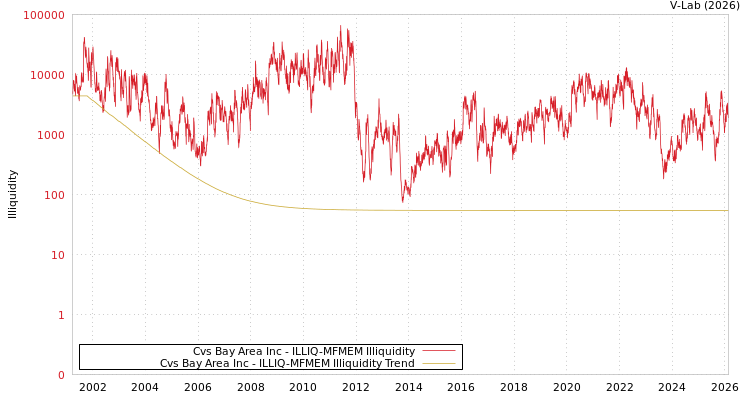 graph of Cvs Bay Area Inc ILLIQ-MFMEM