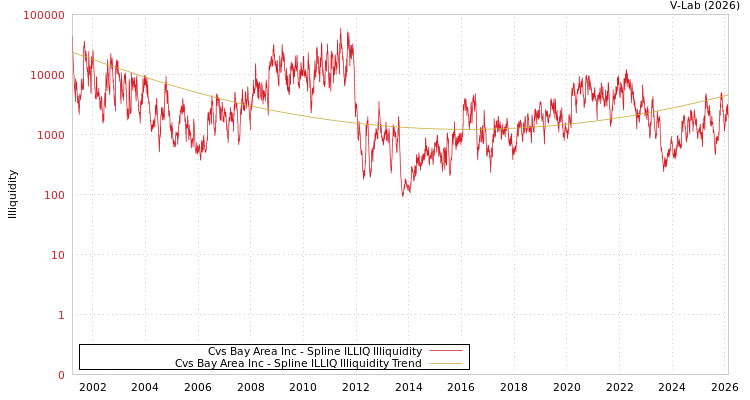 graph of Cvs Bay Area Inc ILLIQ-SMEM