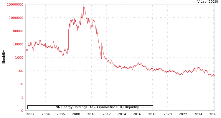 graph of ENN Energy Holdings Ltd ILLIQ-AMEM