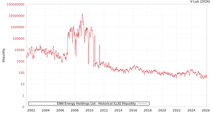 graph of ENN Energy Holdings Ltd ILLIQ-HIST