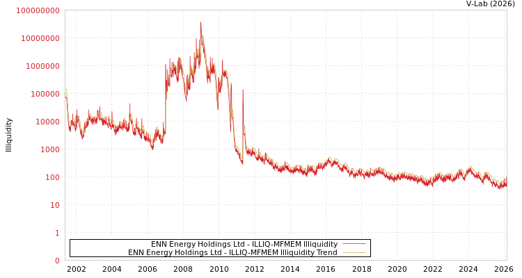 graph of ENN Energy Holdings Ltd ILLIQ-MFMEM