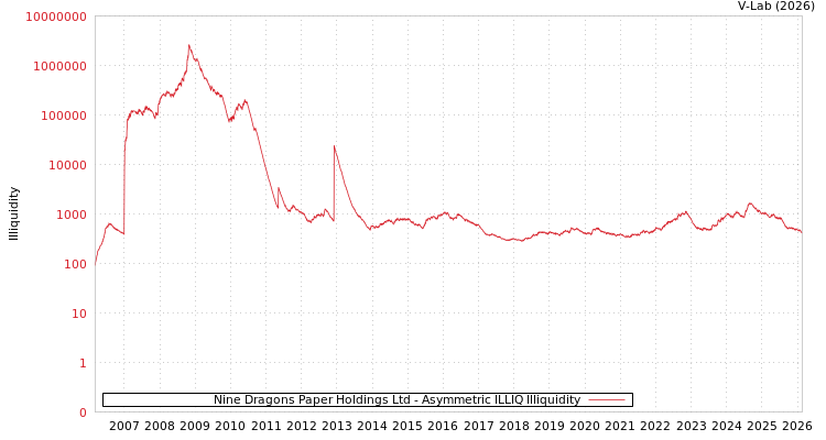graph of Nine Dragons Paper Holdings Ltd ILLIQ-AMEM