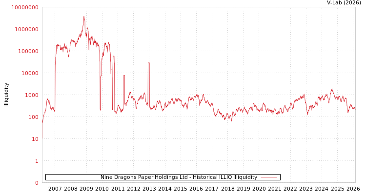 graph of Nine Dragons Paper Holdings Ltd ILLIQ-HIST