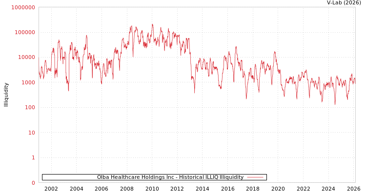 graph of Olba Healthcare Holdings Inc ILLIQ-HIST