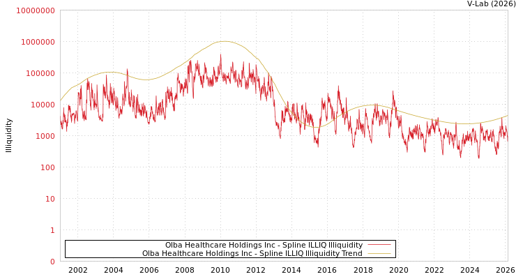 graph of Olba Healthcare Holdings Inc ILLIQ-SMEM