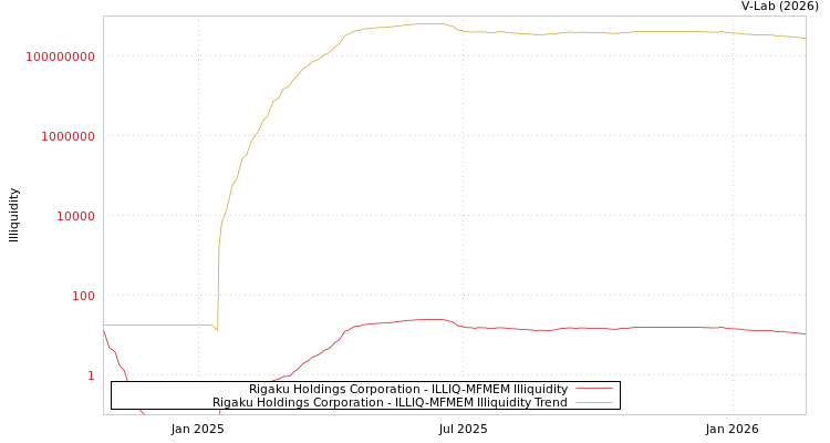 graph of Rigaku Holdings Corporation ILLIQ-MFMEM