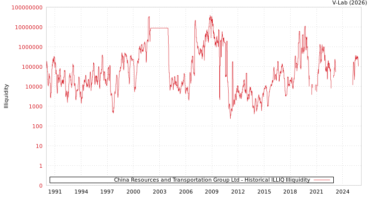 graph of China Resources and Transportation Group Ltd ILLIQ-HIST