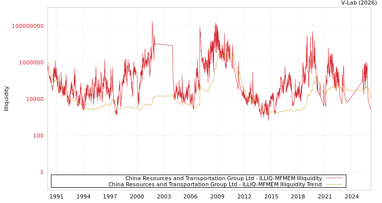 graph of China Resources and Transportation Group Ltd ILLIQ-MFMEM