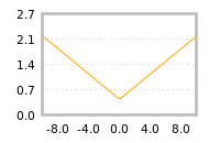 Impact of return on liquidity tomorrow