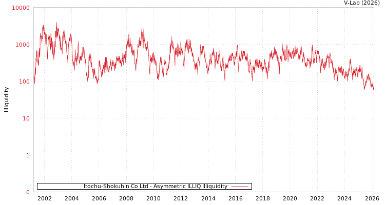 graph of Itochu-Shokuhin Co Ltd ILLIQ-AMEM