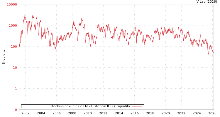 graph of Itochu-Shokuhin Co Ltd ILLIQ-HIST