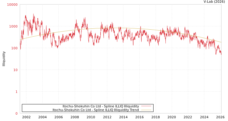 graph of Itochu-Shokuhin Co Ltd ILLIQ-SMEM