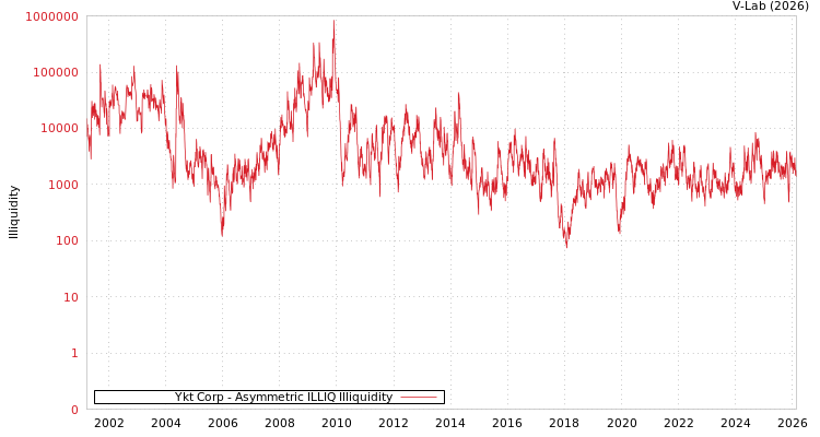 graph of Ykt Corp ILLIQ-AMEM