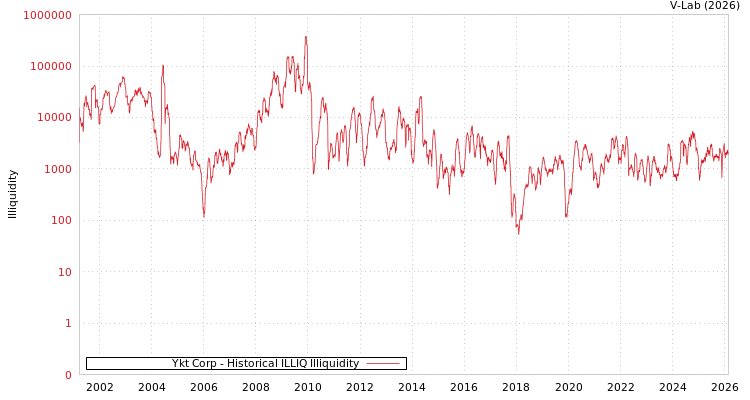 graph of Ykt Corp ILLIQ-HIST