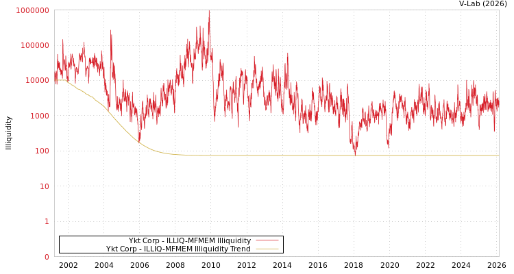 graph of Ykt Corp ILLIQ-MFMEM