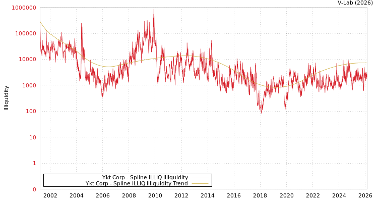 graph of Ykt Corp ILLIQ-SMEM