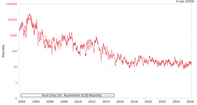 graph of Kura Corp Ltd ILLIQ-AMEM