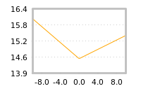 Impact of return on liquidity tomorrow