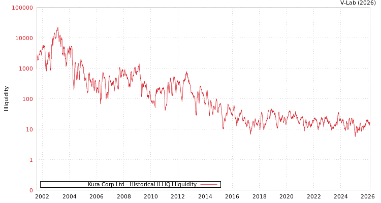 graph of Kura Corp Ltd ILLIQ-HIST