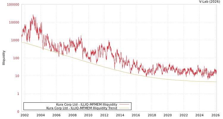 graph of Kura Corp Ltd ILLIQ-MFMEM