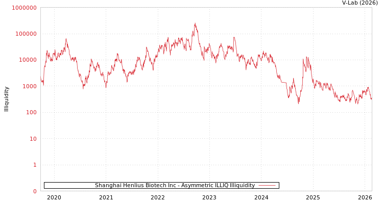graph of Shanghai Henlius Biotech Inc ILLIQ-AMEM